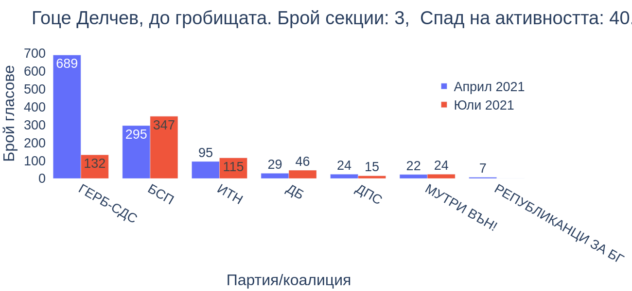 Гоце Делчев, до гробищата